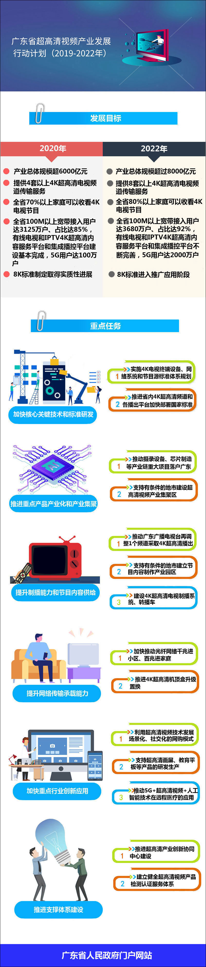 一图读懂广东省超高清视频产业发展行动计划(2019-2022年)_副本.jpg