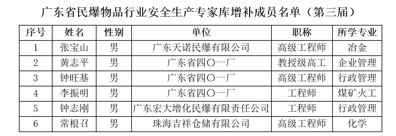 广东省民爆物品行业安全生产专家库增补成员名单(第三届).jpg